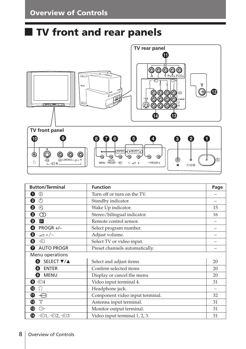 Overview of controls, Tv front and rear panels, Qf qd | Sony WEGA KV-DR34 User Manual | Page 8 / 37