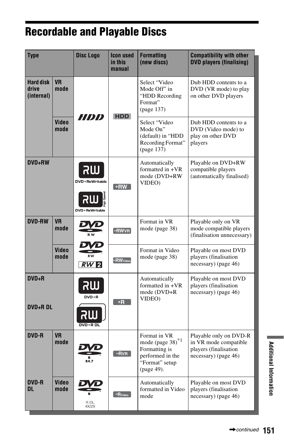 Recordable and playable discs | Sony RDR-HXD995 User Manual | Page 151 / 168