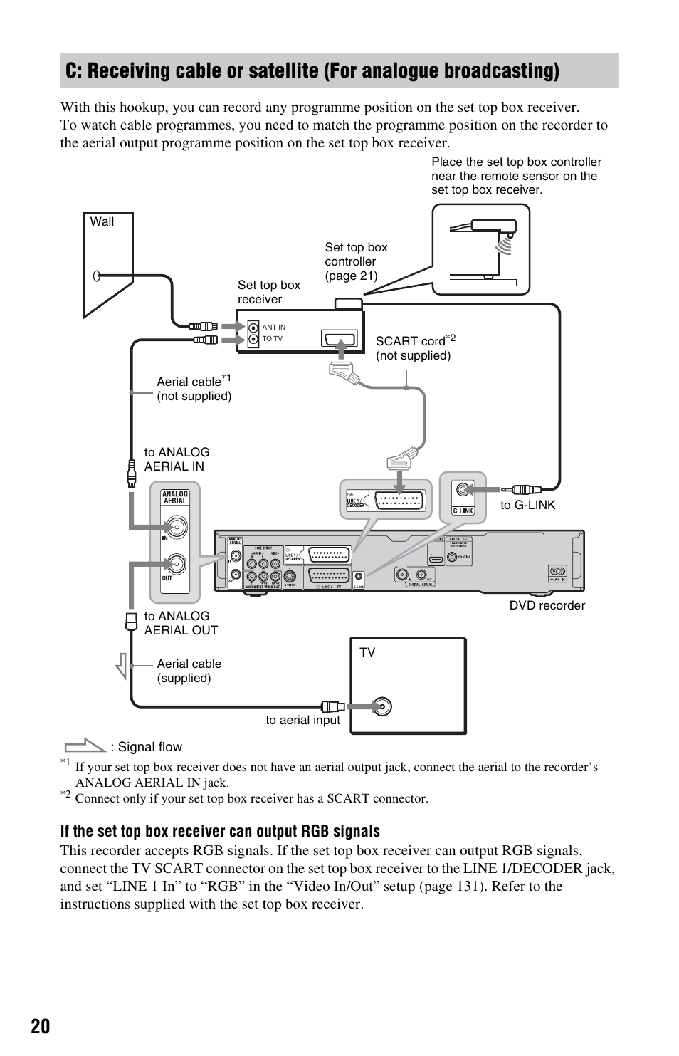 If the set top box receiver can output rgb signals | Sony RDR-HXD995 User Manual | Page 20 / 168