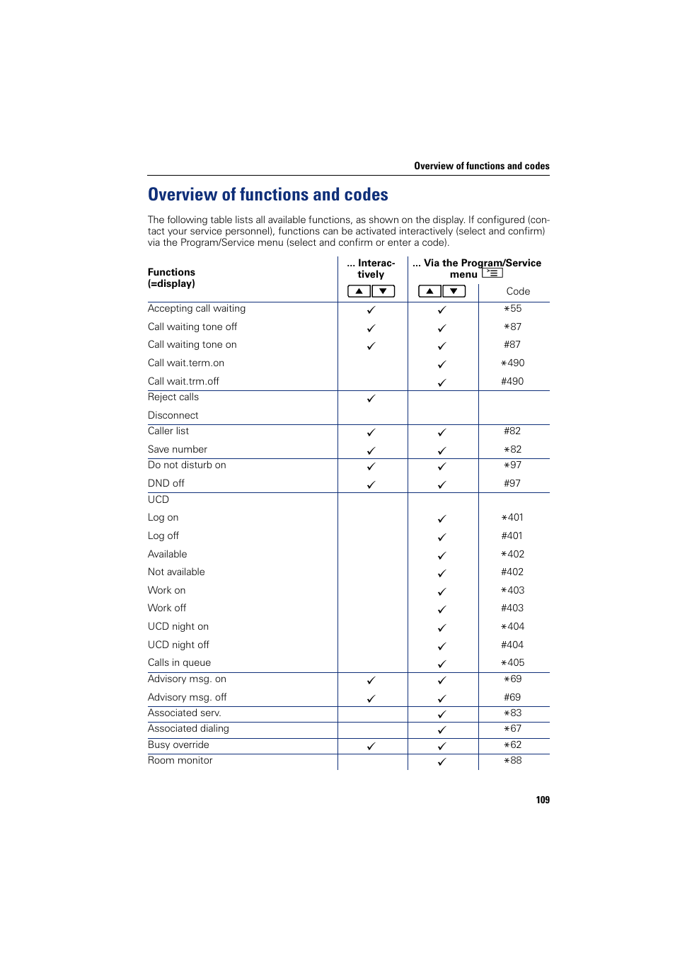 Overview of functions and codes | Sony HIPATH 500 User Manual | Page 109 / 113