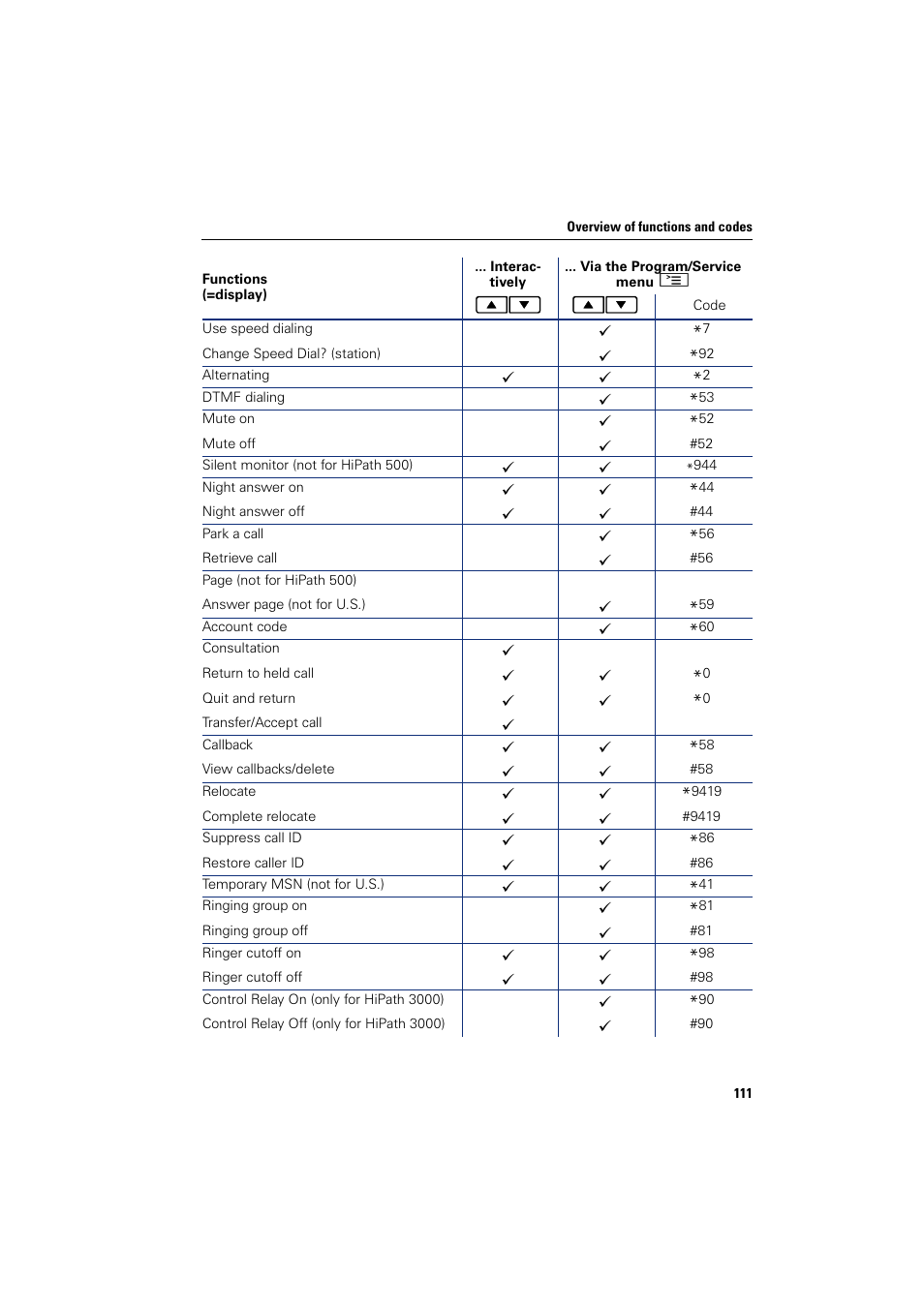 Sony HIPATH 500 User Manual | Page 111 / 113