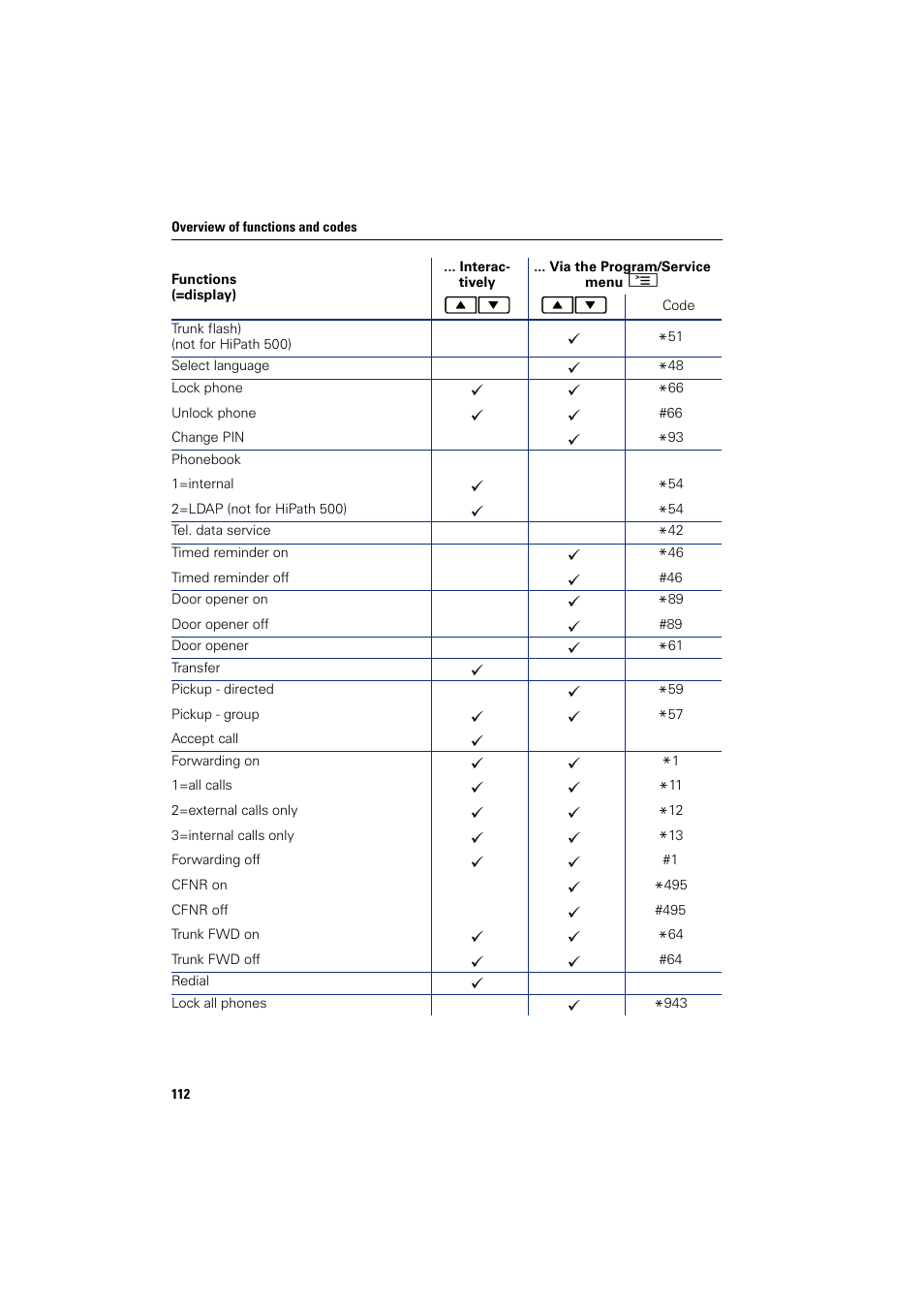 Sony HIPATH 500 User Manual | Page 112 / 113