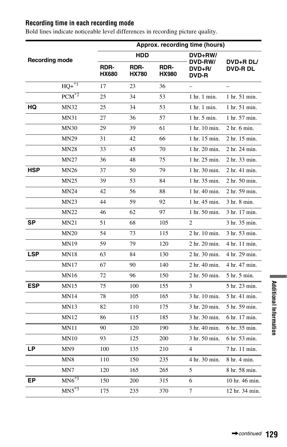 Sony RDR-HX680 User Manual | Page 129 / 140