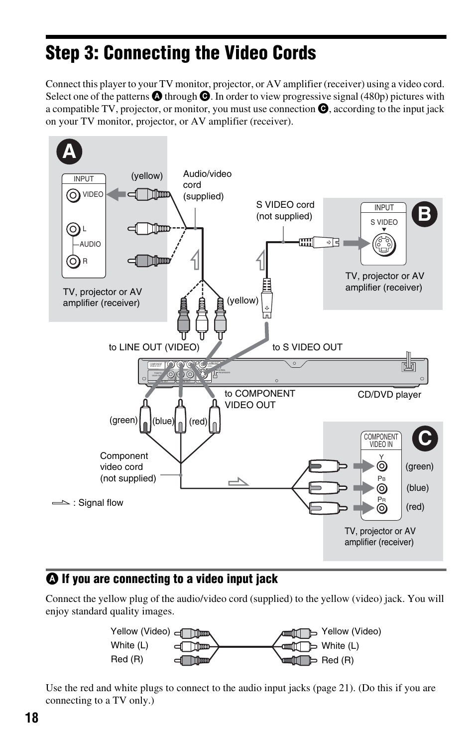 Step 3: connecting the video cords, Out (video)* jack (18), T* jack (18) | Aif you are connecting to a video input jack | Sony DVP-NS575P User Manual | Page 18 / 80