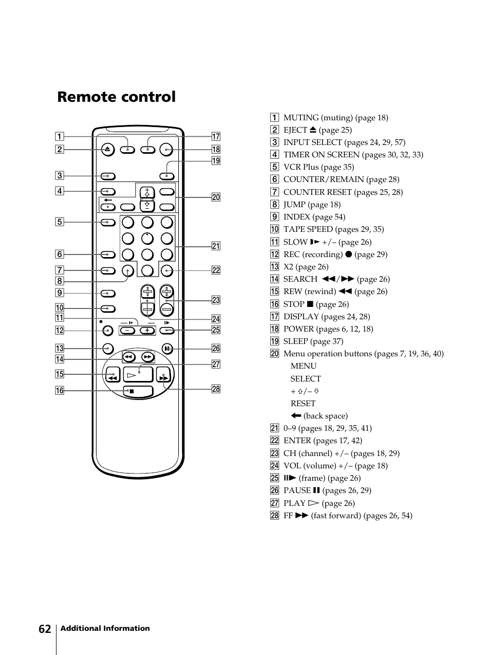Remote control | Sony KV-13VM42 User Manual | Page 62 / 188