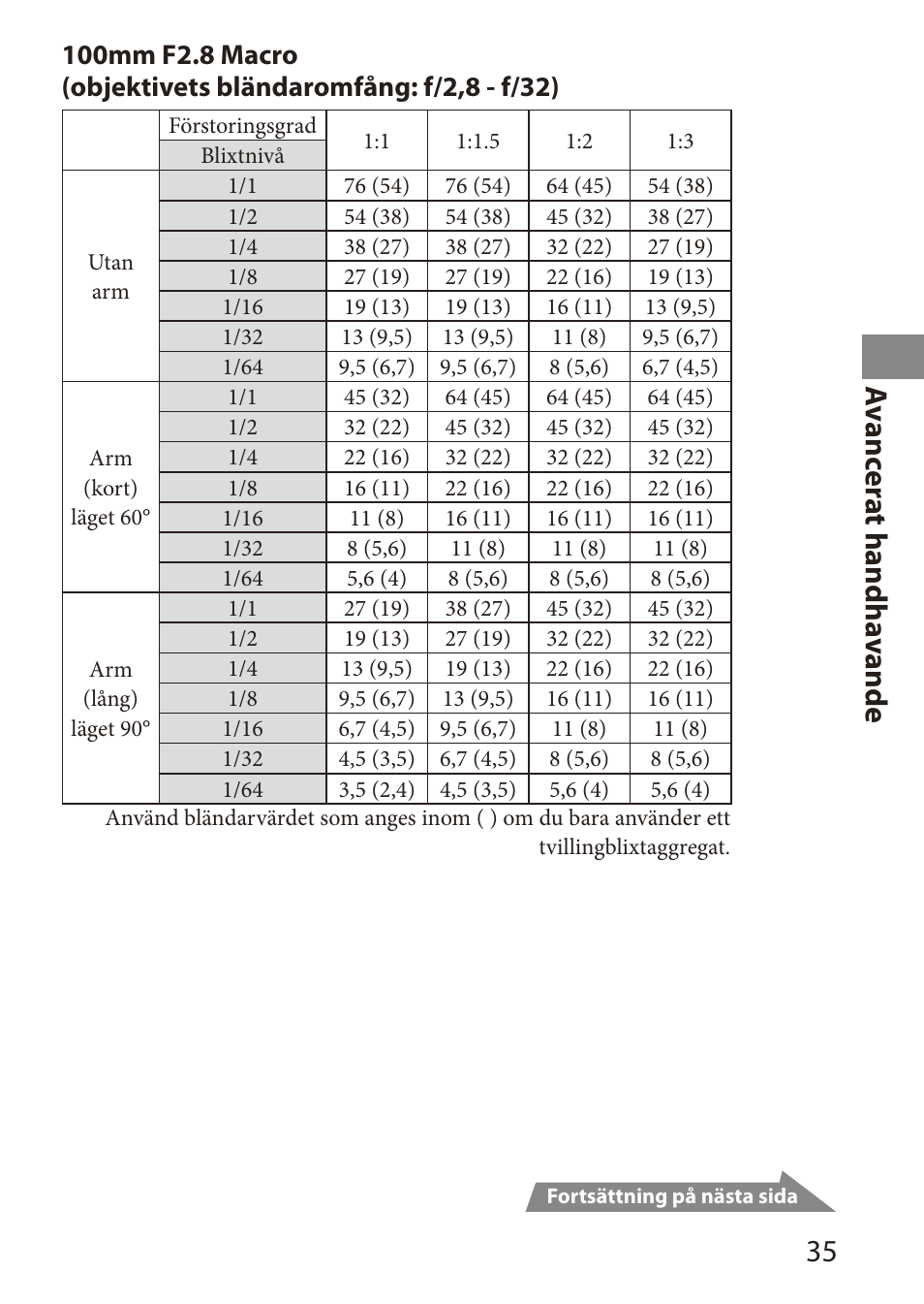 A vanc er at handha vande | Sony HVL-MT24AM User Manual | Page 211 / 295