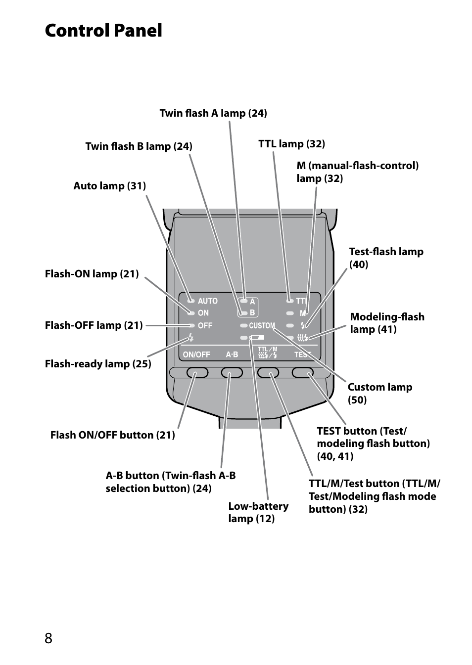 Control panel | Sony HVL-MT24AM User Manual | Page 8 / 295