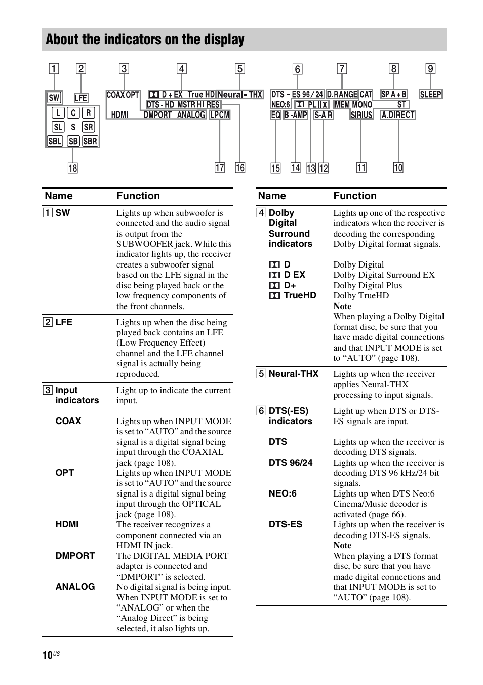 About the indicators on the display | Sony STR-DN1000 User Manual | Page 10 / 136