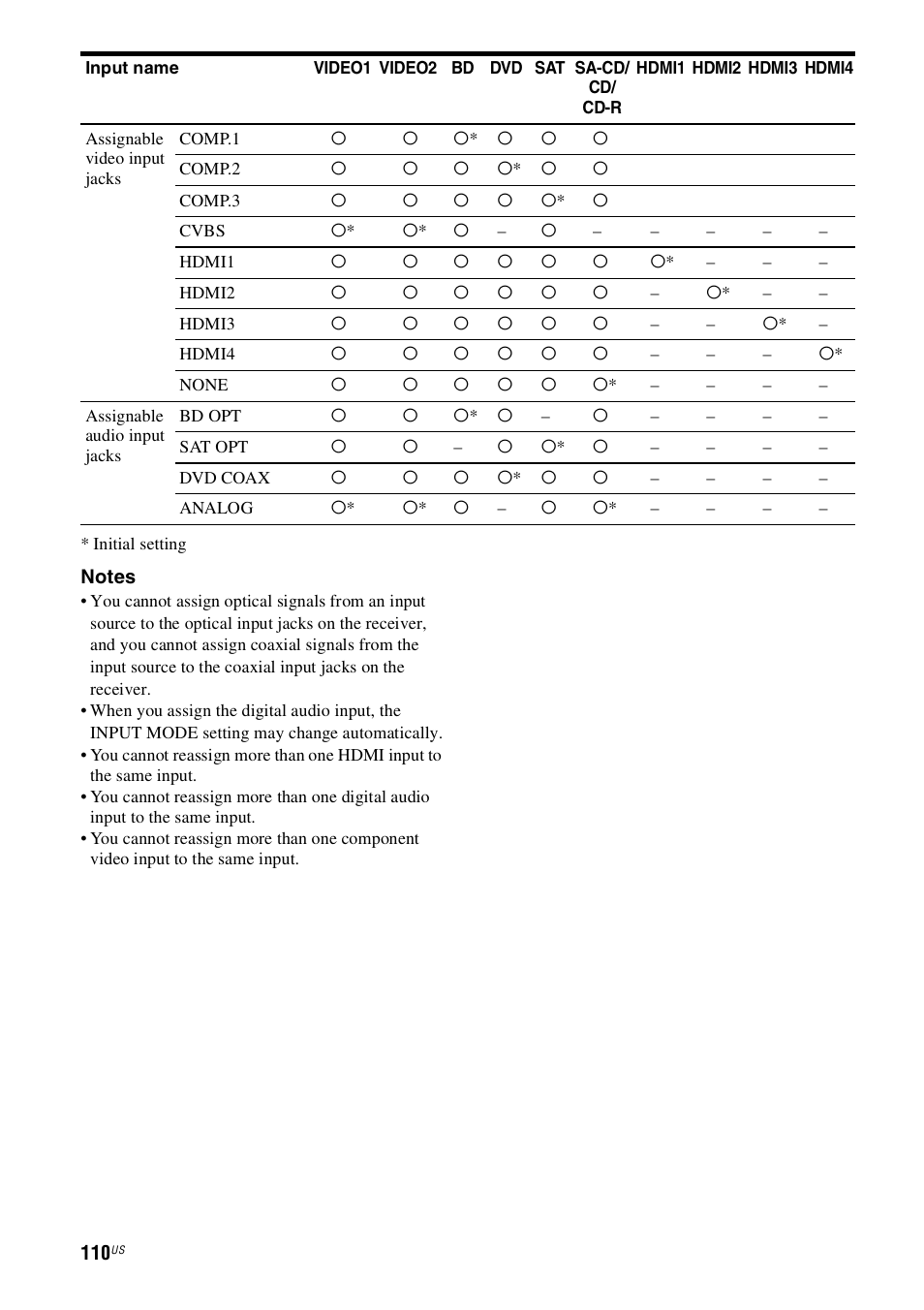 Sony STR-DN1000 User Manual | Page 110 / 136