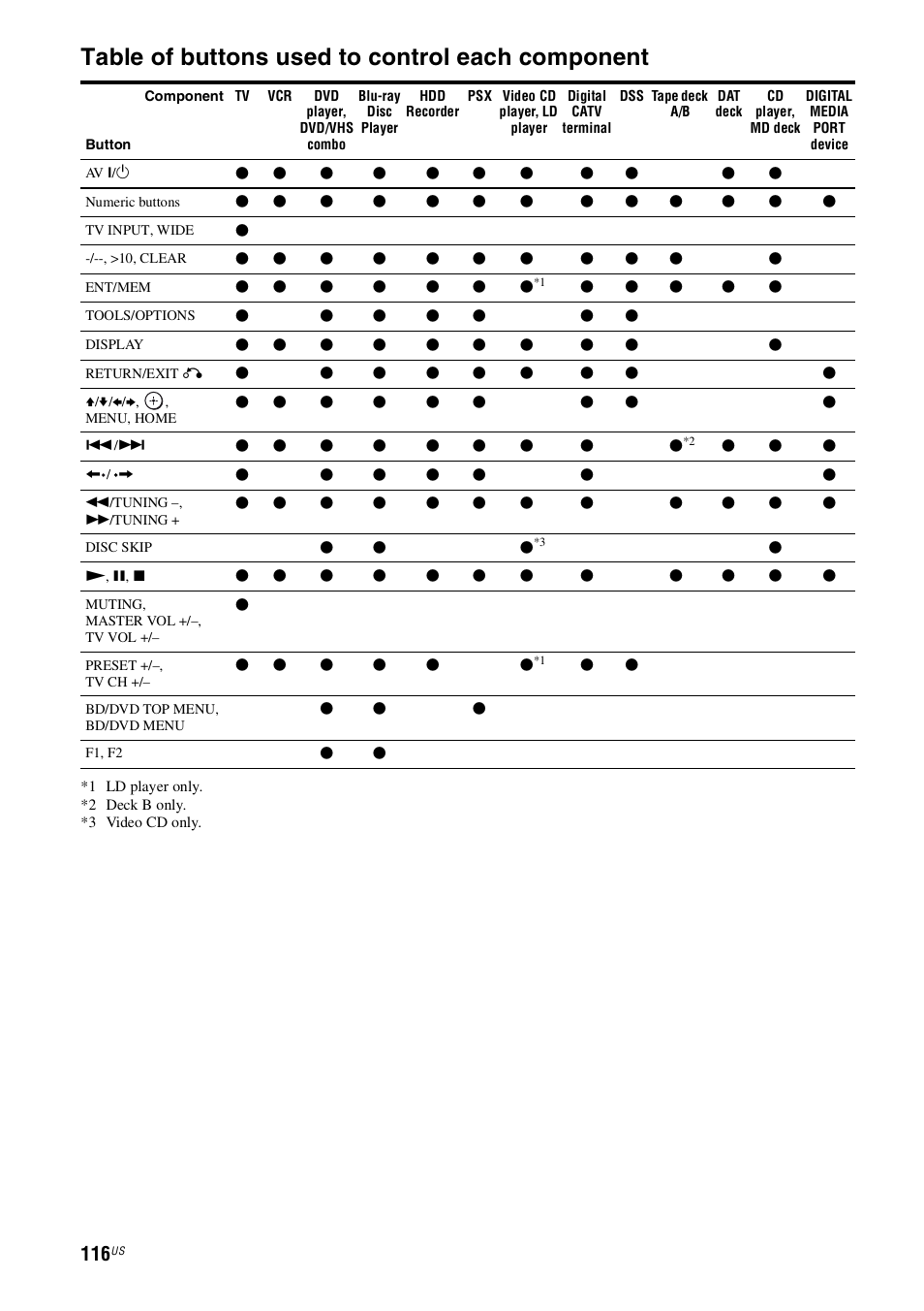 Table of buttons used to control each component | Sony STR-DN1000 User Manual | Page 116 / 136