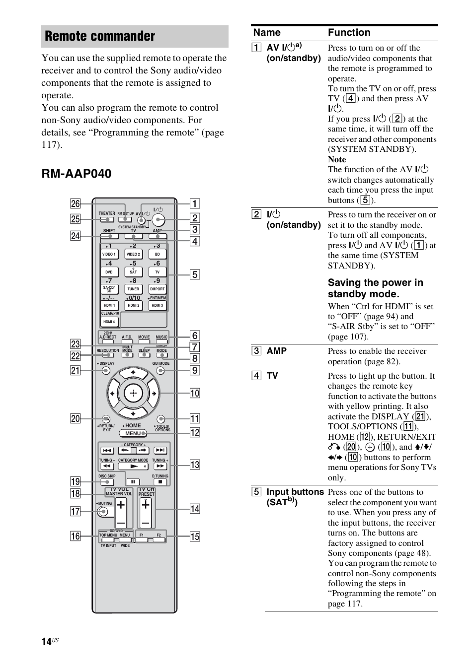 Remote commander, Rm-aap040, Name function | Saving the power in standby mode, A av ? / 1 | Sony STR-DN1000 User Manual | Page 14 / 136