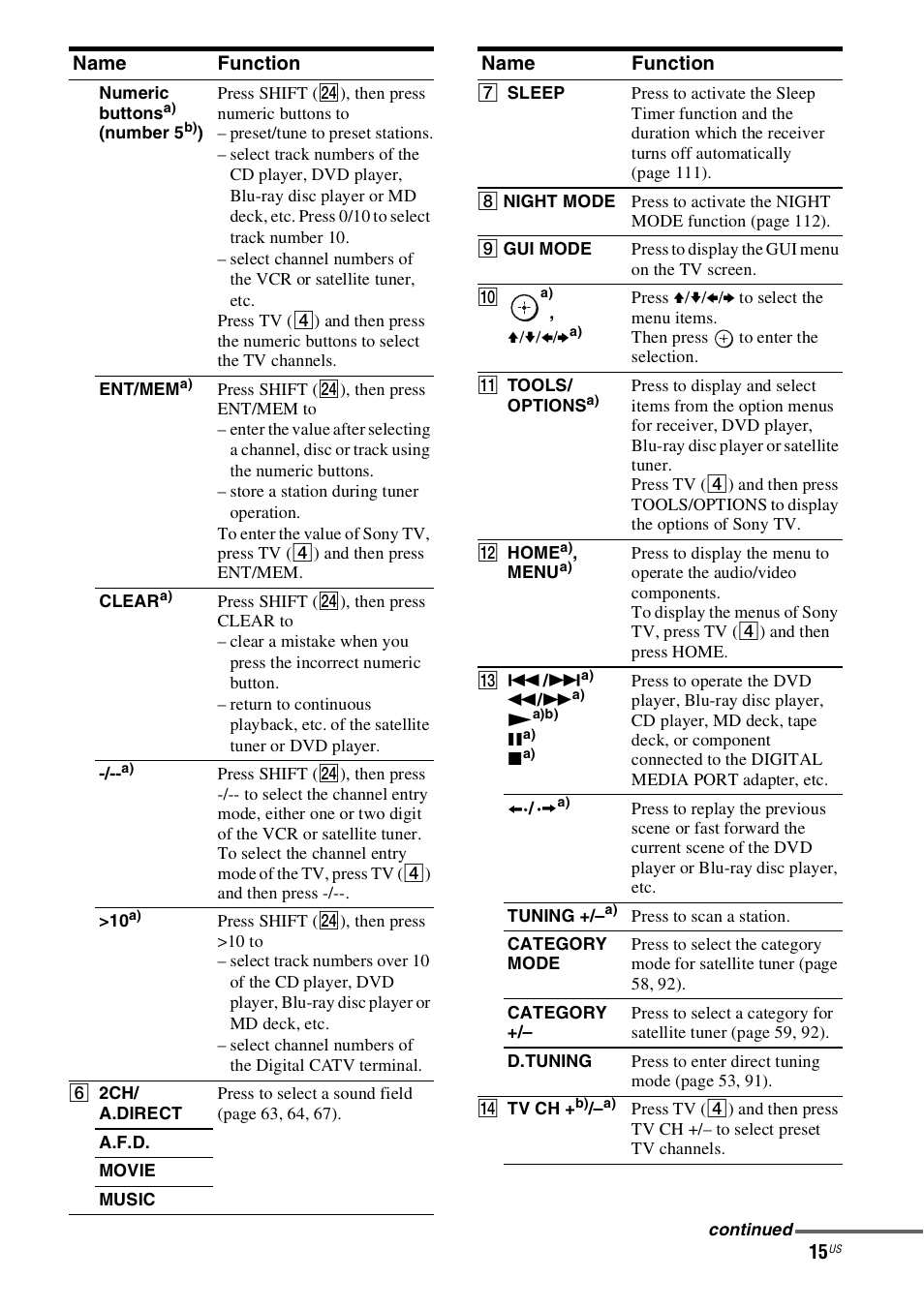 Name function | Sony STR-DN1000 User Manual | Page 15 / 136