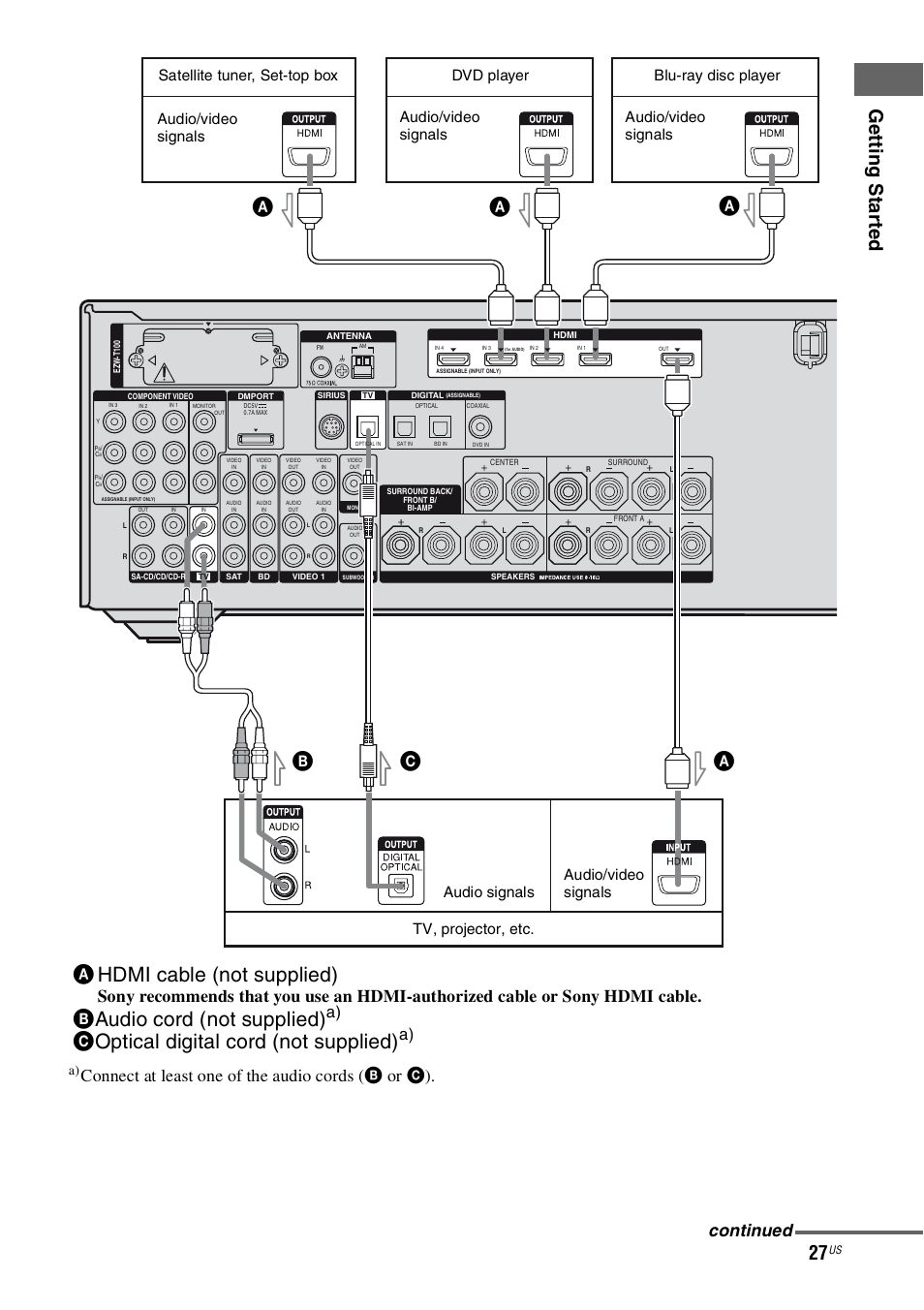 Ahdmi cable (not supplied), Baudio cord (not supplied), Coptical digital cord (not supplied) | Ge tt ing st ar te d, Connect at least one of the audio cords (b or c), Continued, Audio signals | Sony STR-DN1000 User Manual | Page 27 / 136