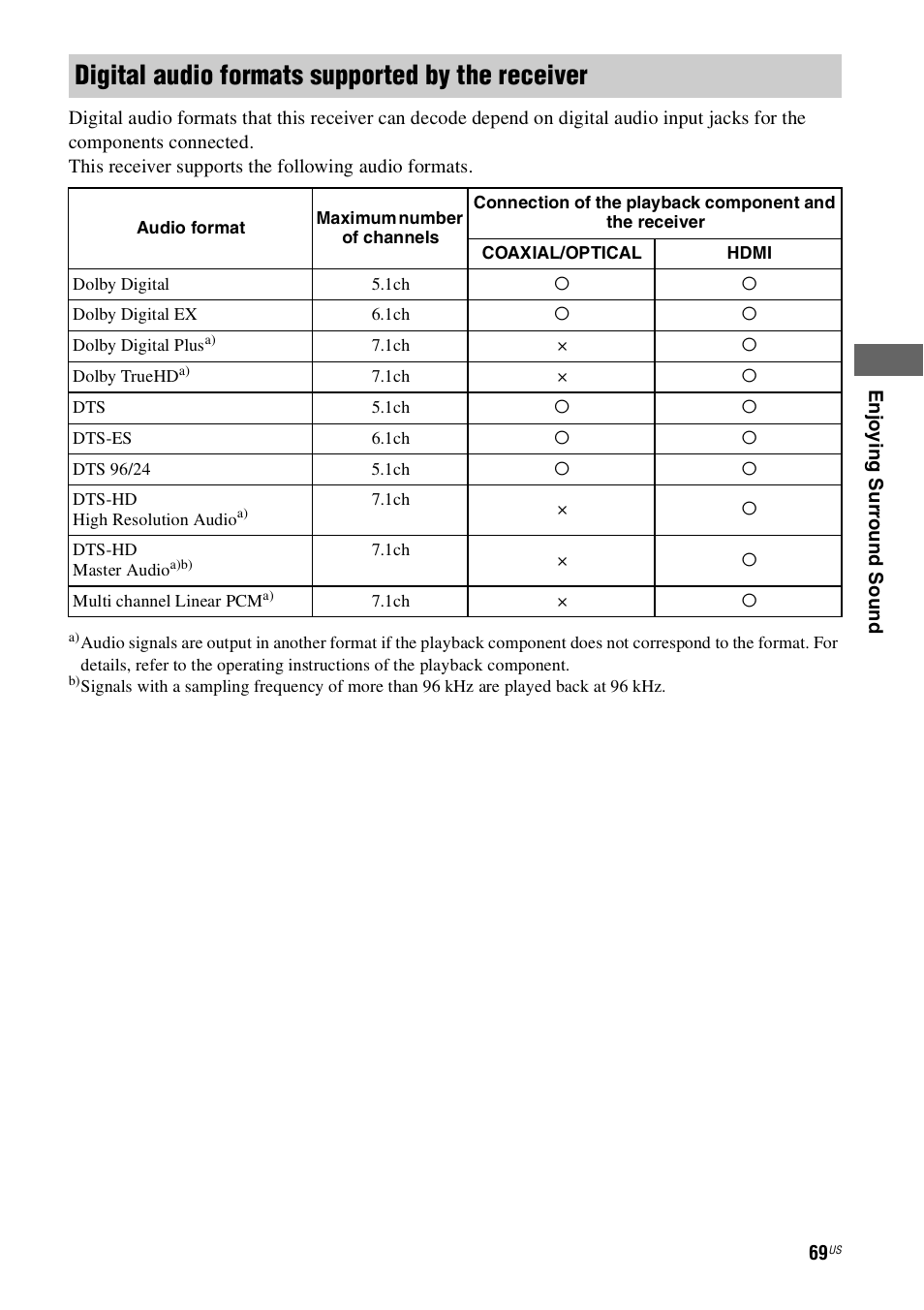 Digital audio formats supported by the receiver | Sony STR-DN1000 User Manual | Page 69 / 136