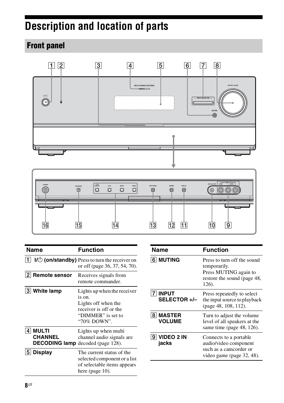 Description and location of parts, Front panel, Name function | Sony STR-DN1000 User Manual | Page 8 / 136