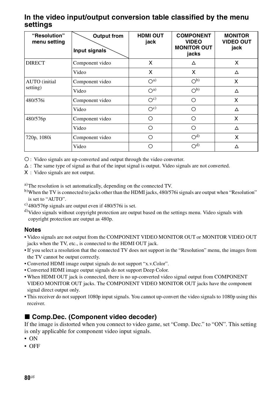 X comp.dec. (component video decoder) | Sony STR-DN1000 User Manual | Page 80 / 136