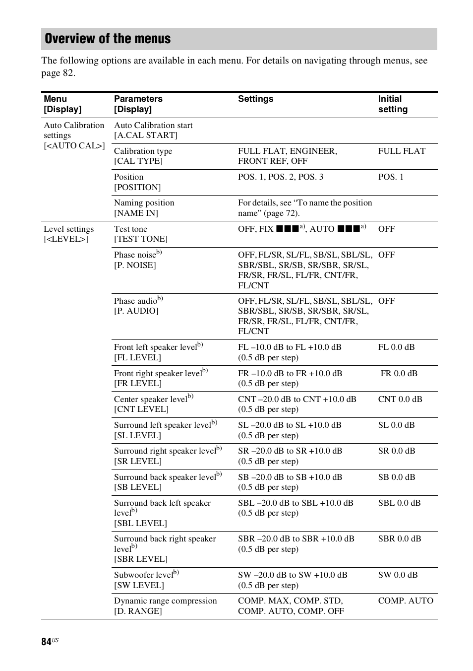 Overview of the menus | Sony STR-DN1000 User Manual | Page 84 / 136