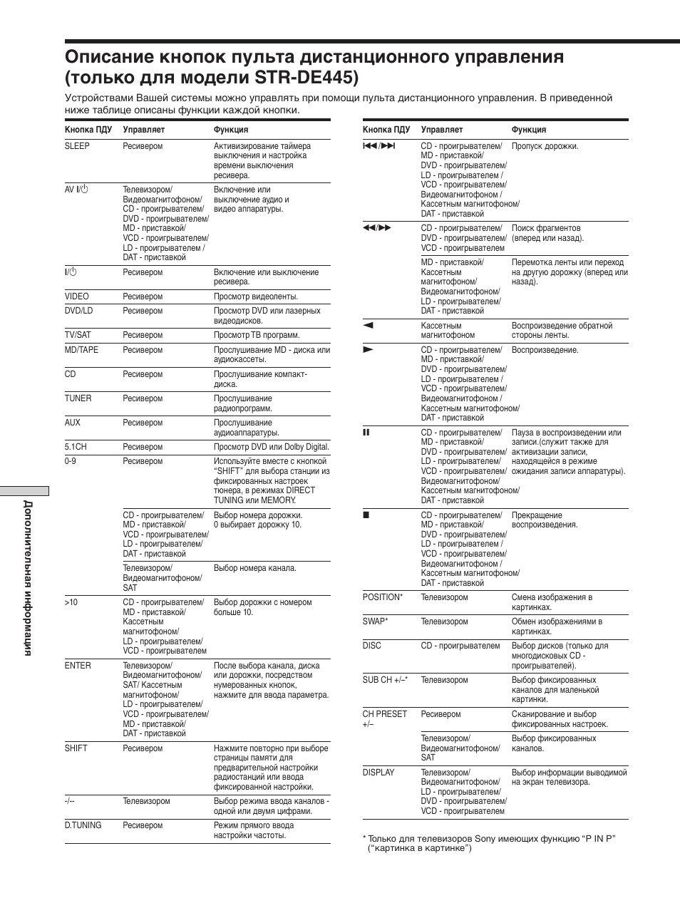 Sony STR-SE501 User Manual | Page 110 / 170