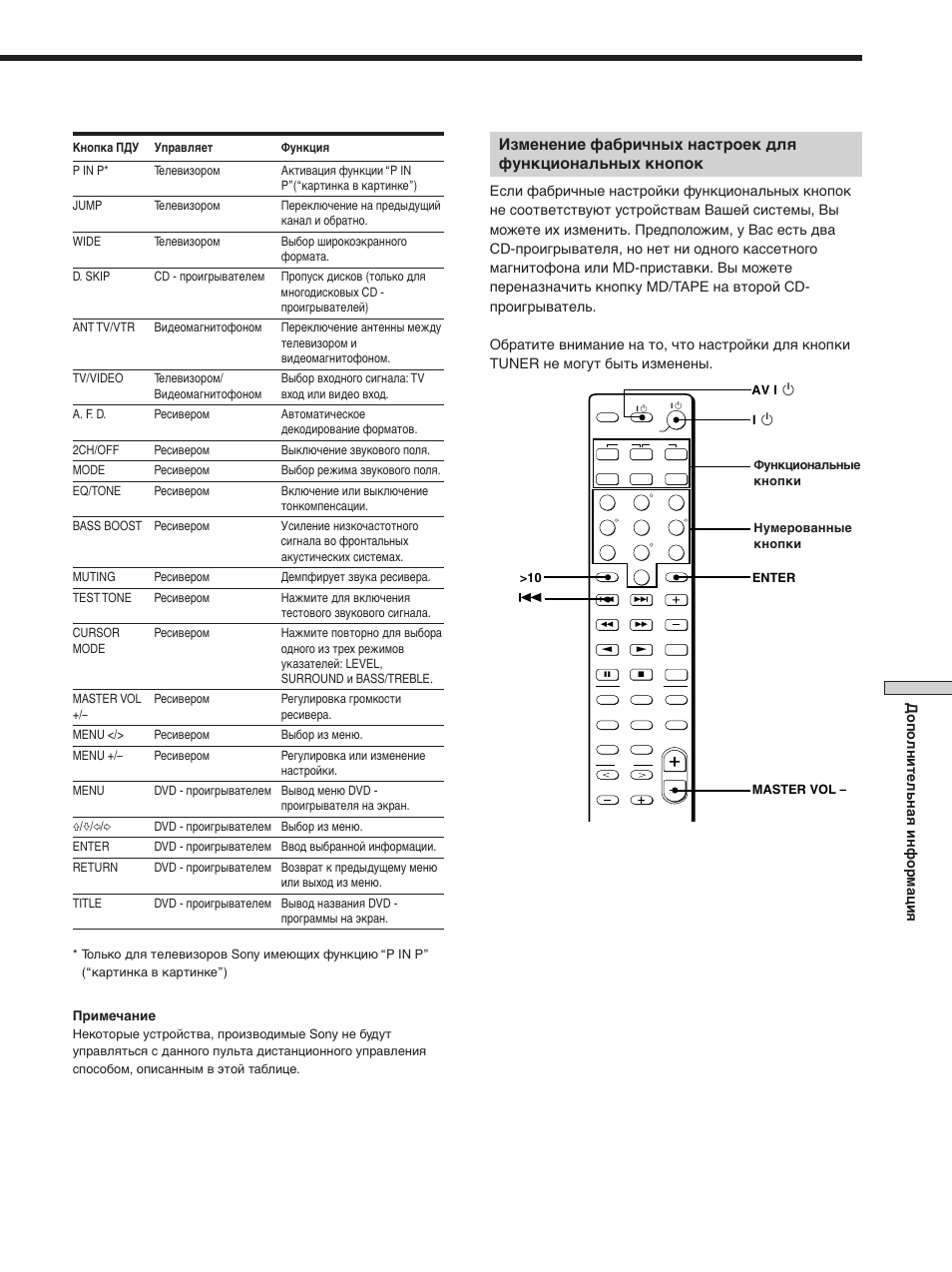 Допо лнительная информация | Sony STR-SE501 User Manual | Page 111 / 170