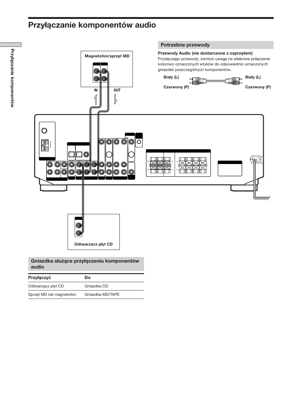 Przyłączanie komponentów audio, Gniazdka służące przyłączeniu komponentów audio, Potrzebne przewody | Przyłączanie komponentów, Przyłączyć do, Przewody audio (nie dostarczone z osprzętem), Biały (l), Biały (l) czerwony (p) czerwony (p) in out | Sony STR-SE501 User Manual | Page 118 / 170