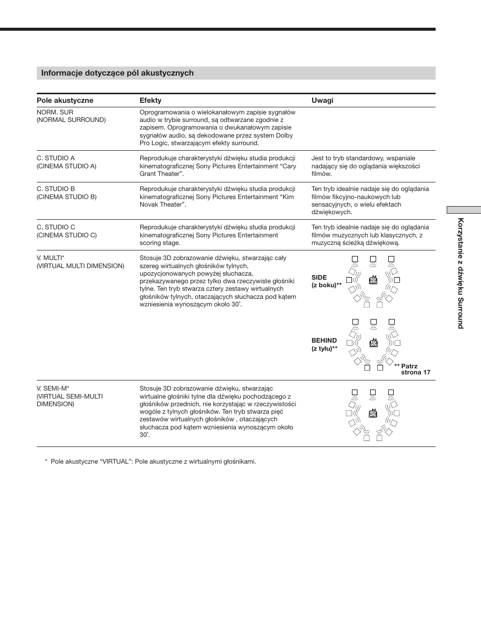 Informacje dotyczące pól akustycznych, Korzystanie z dźwięku surr ound, Pole akustyczne efekty uwagi | Sony STR-SE501 User Manual | Page 141 / 170