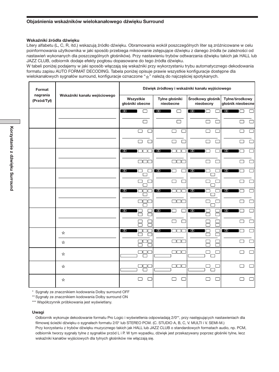 Uwagi | Sony STR-SE501 User Manual | Page 144 / 170