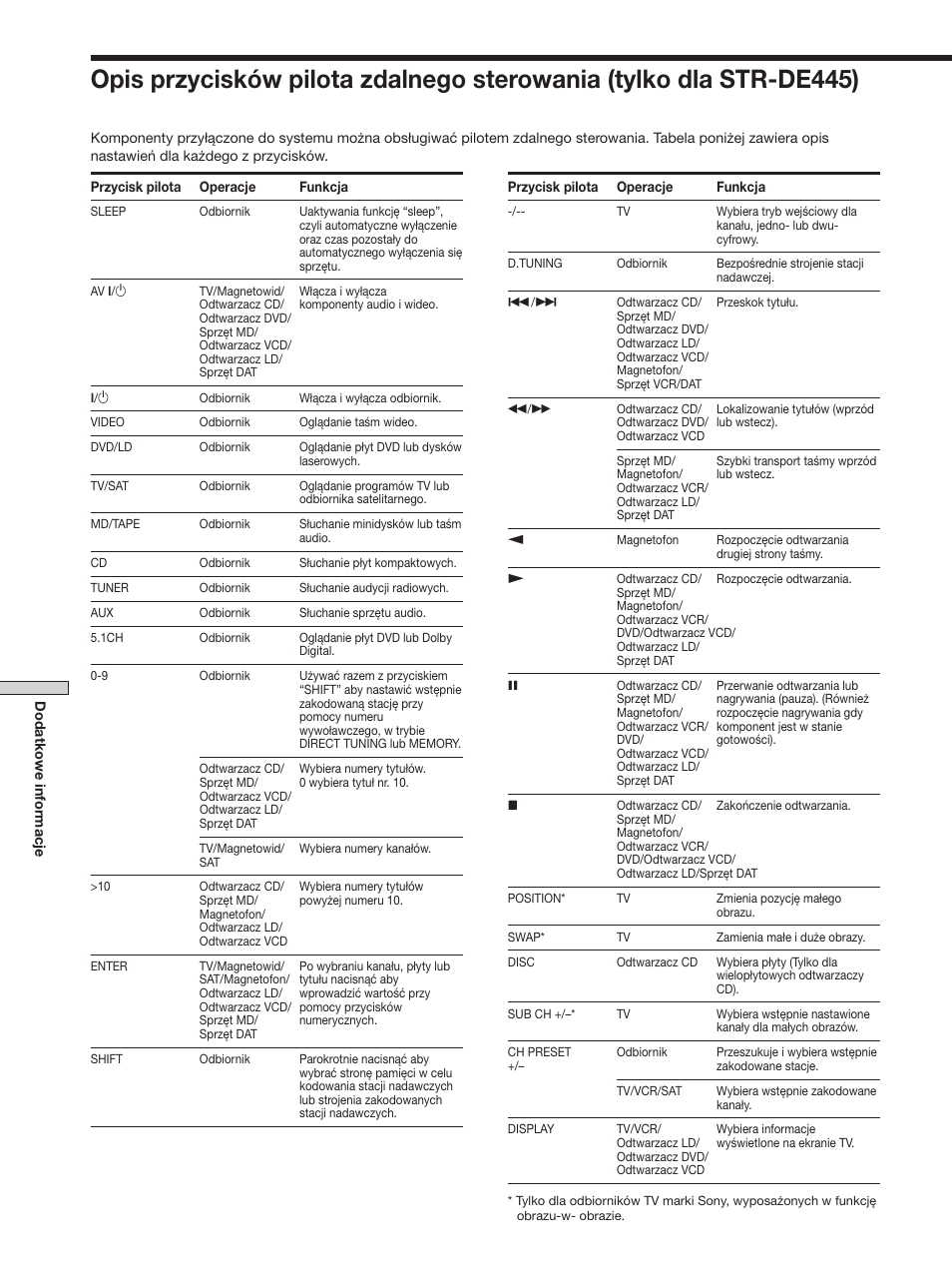 Sony STR-SE501 User Manual | Page 166 / 170