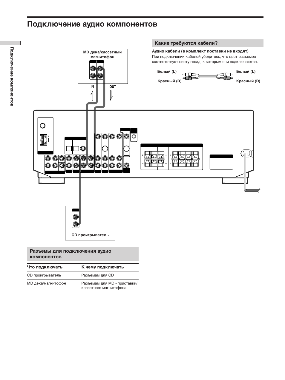 Подключение аудио компонентов, Разъемы для подключения аудио компонентов, Какие требуются кабели | По дключение к омпонентов, Что подключать к чему подключать, Аудио кабели (в комплект поставки не входят), Белый (l), Белый (l) красный (r) красный (r) in out | Sony STR-SE501 User Manual | Page 62 / 170