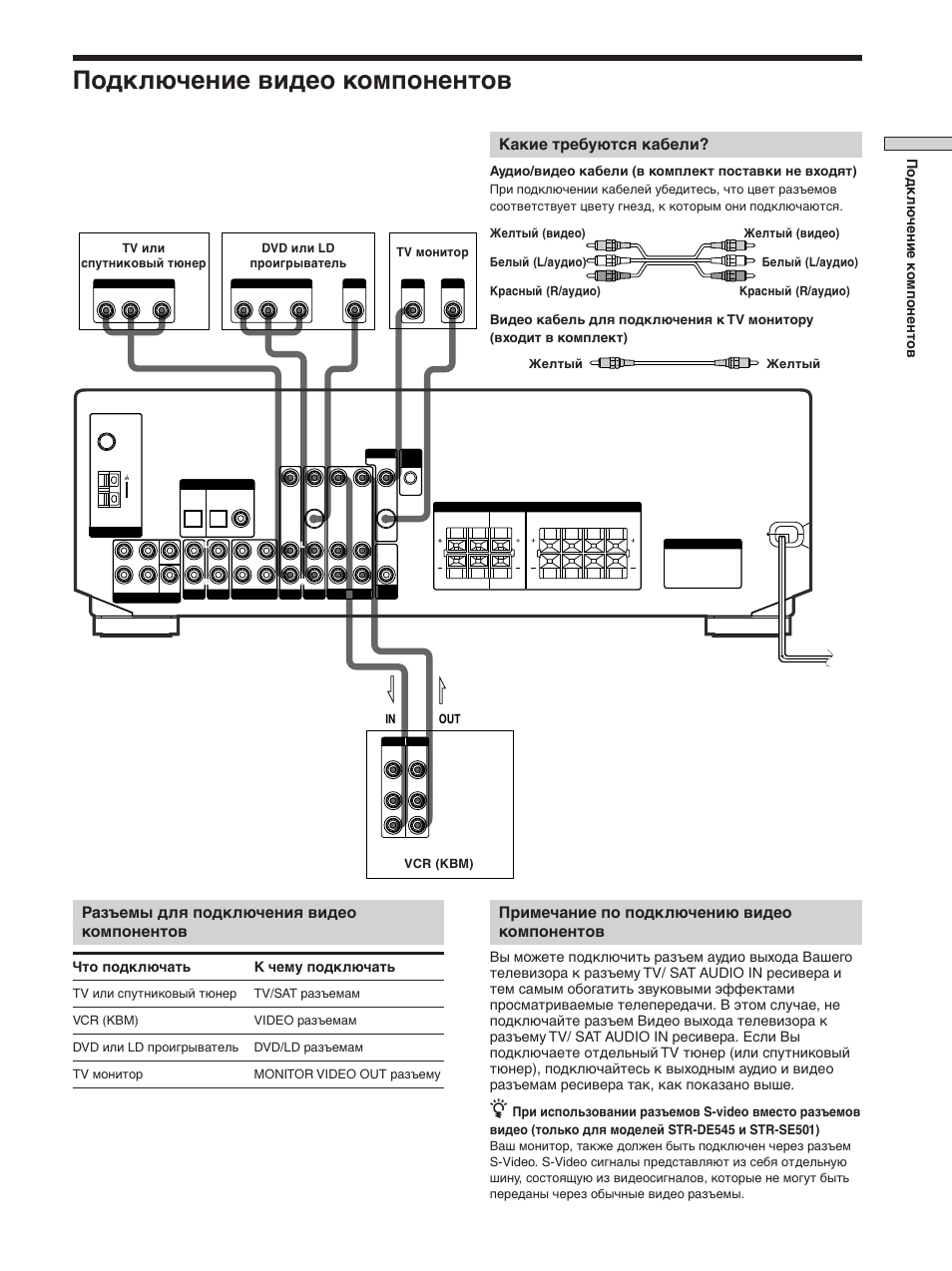 Подключение видео компонентов, Примечание по подключению видео компонентов, Разъемы для подключения видео компонентов | Какие требуются кабели, По дключение к омпонентов, Что подключать к чему подключать, Аудио/видео кабели (в комплект поставки не входят), Тv монитор | Sony STR-SE501 User Manual | Page 63 / 170