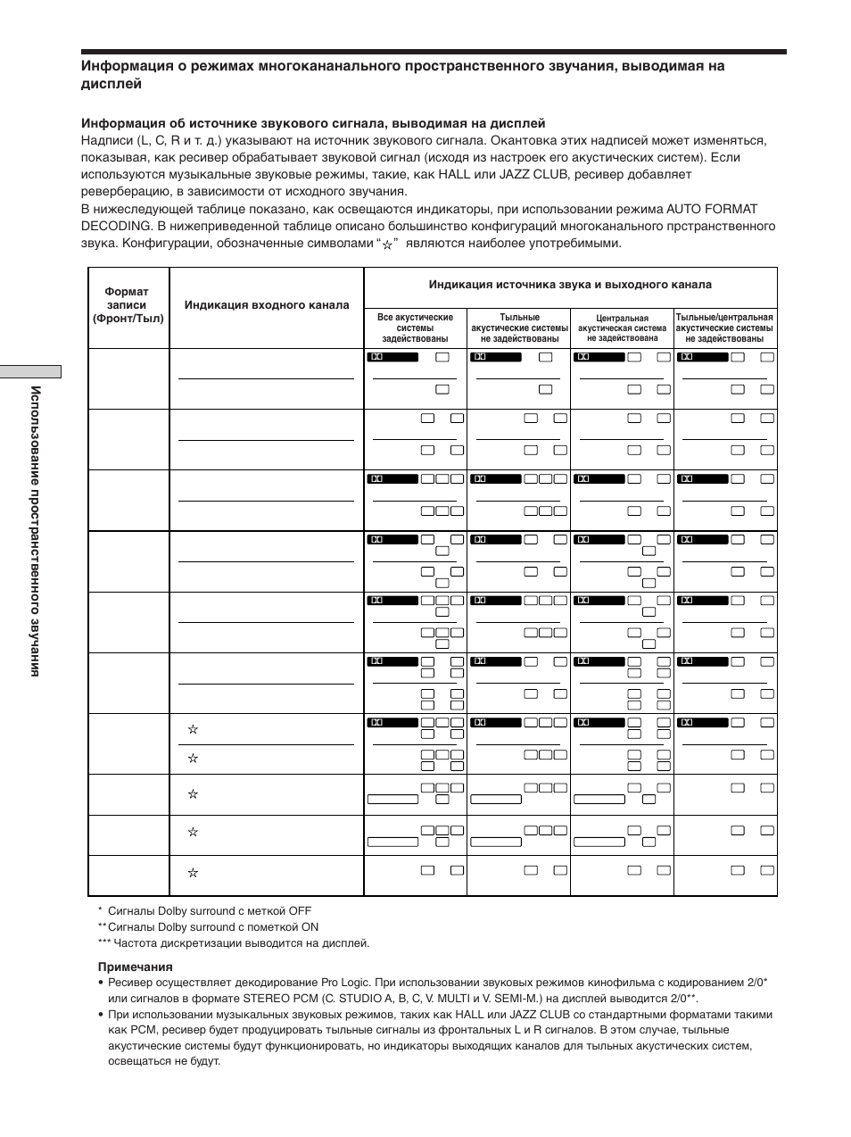 Примечания | Sony STR-SE501 User Manual | Page 88 / 170