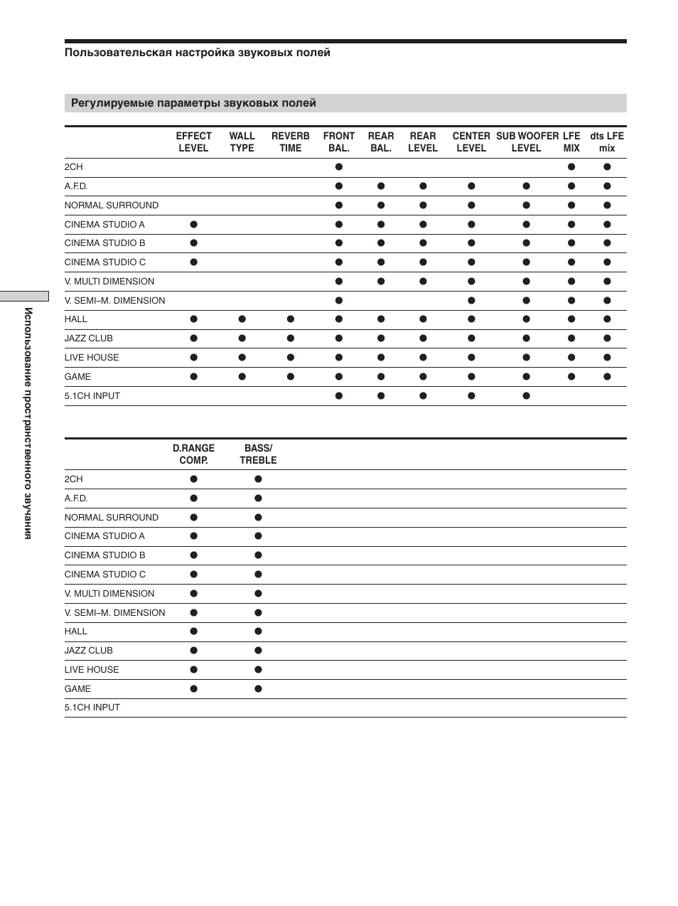 Sony STR-SE501 User Manual | Page 92 / 170