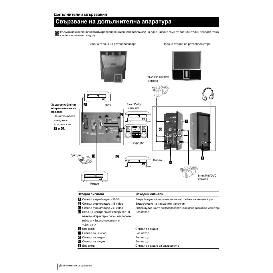 Свързване на допълнителнa апаратypa | Sony KP-53PS1K User Manual | Page 182 / 187