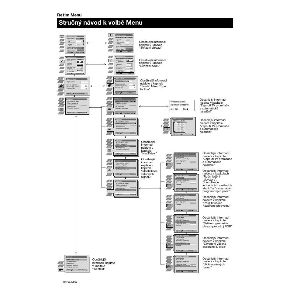 Stručný návod k volbě menu, Režim menu | Sony KP-53PS1K User Manual | Page 40 / 187