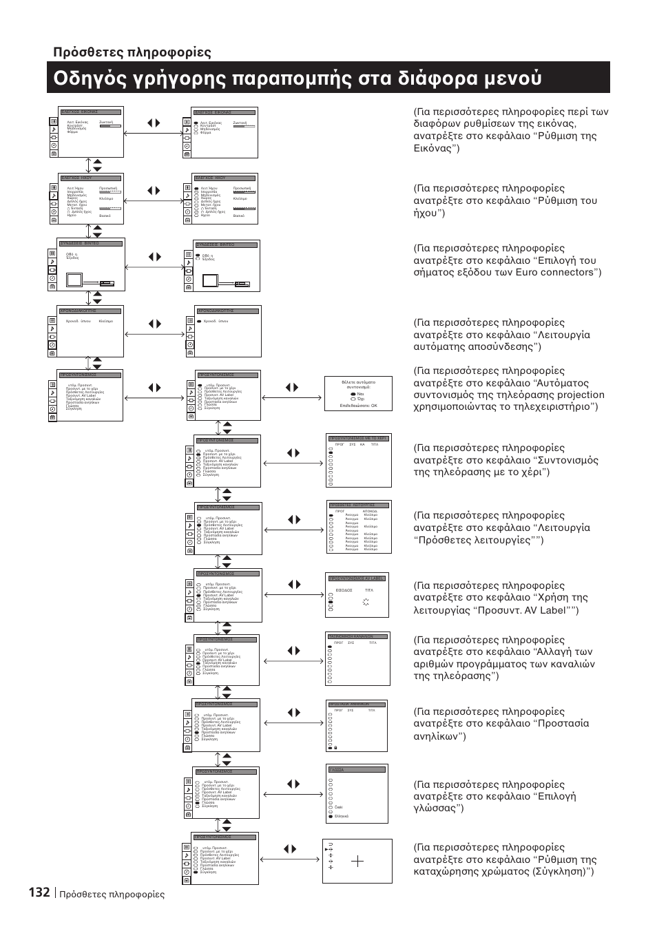 Δηγ ς γρήγ ρης παραπ µπής στα διά ρα µεν ύ, 132 πρ σθετες πληρ ρίες, Πρ σθετες πληρ ρίες | Sony KP-41PZ1D User Manual | Page 132 / 135