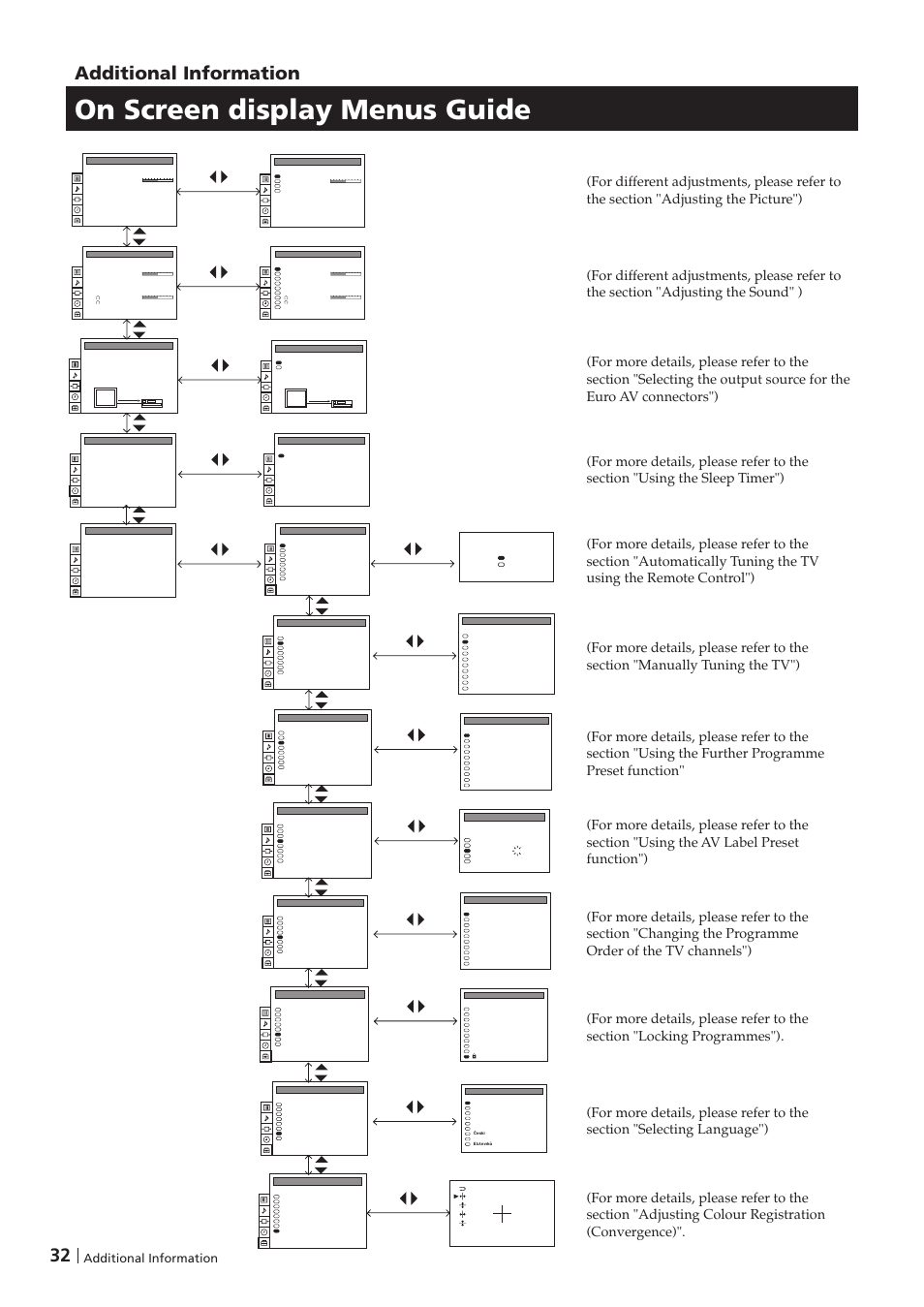 On screen display menus guide, Additional information | Sony KP-41PZ1D User Manual | Page 32 / 135