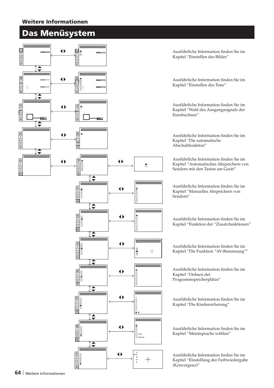 Das menüsystem, 64 weitere informationen, Weitere informationen | Sony KP-41PZ1D User Manual | Page 64 / 135