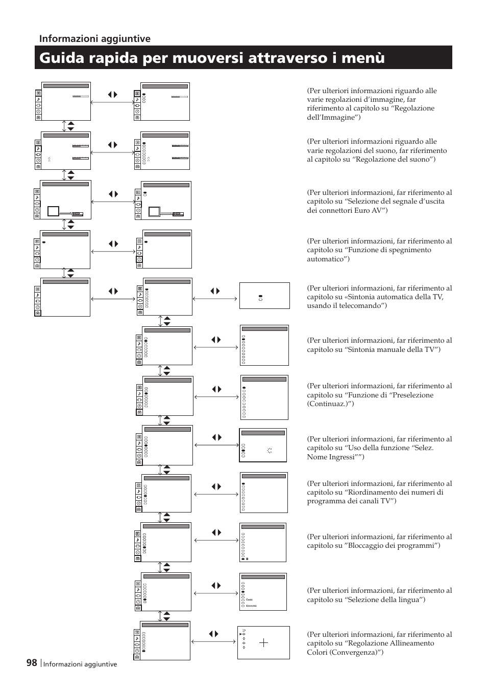 Guida rapida per muoversi attraverso i menù, 98 informazioni aggiuntive, Informazioni aggiuntive | Sony KP-41PZ1D User Manual | Page 98 / 135