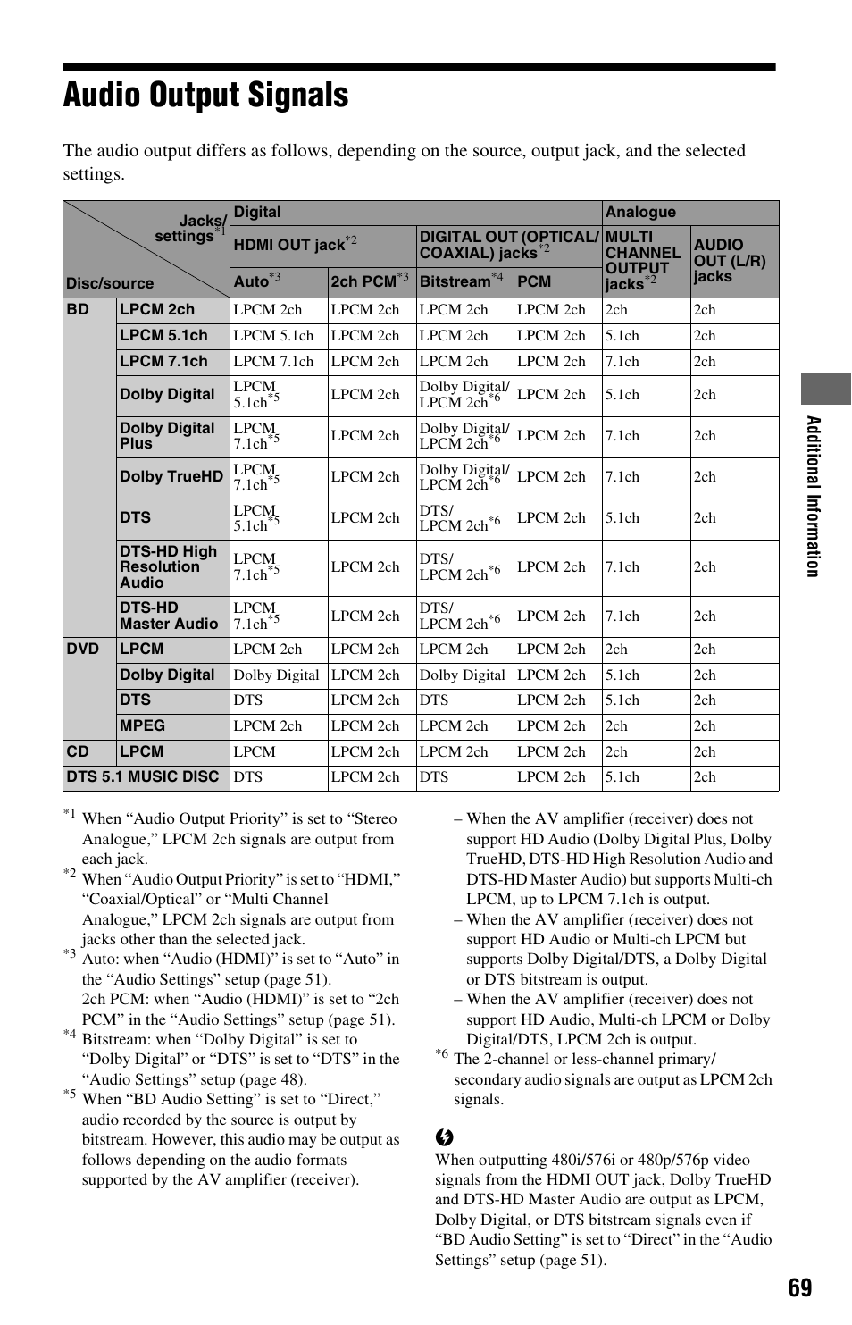 Audio output signals, Audio, Output signals | Sony BDP-S5000ES User Manual | Page 69 / 79