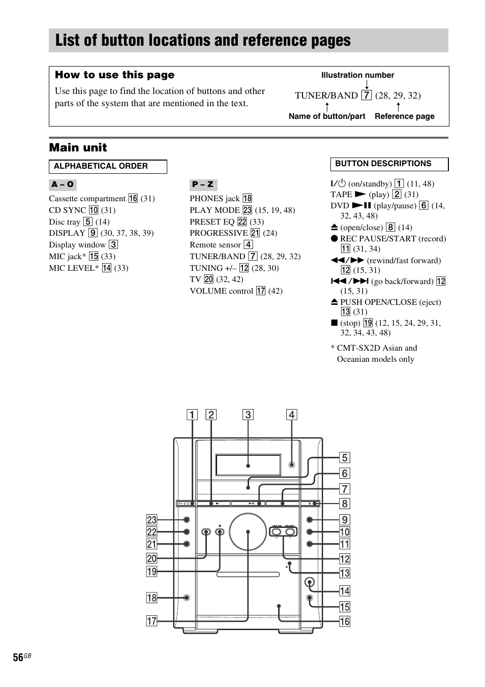 List of button locations and reference, List of button locations and reference pages, Main unit | Sony CMT-SX2D User Manual | Page 56 / 60