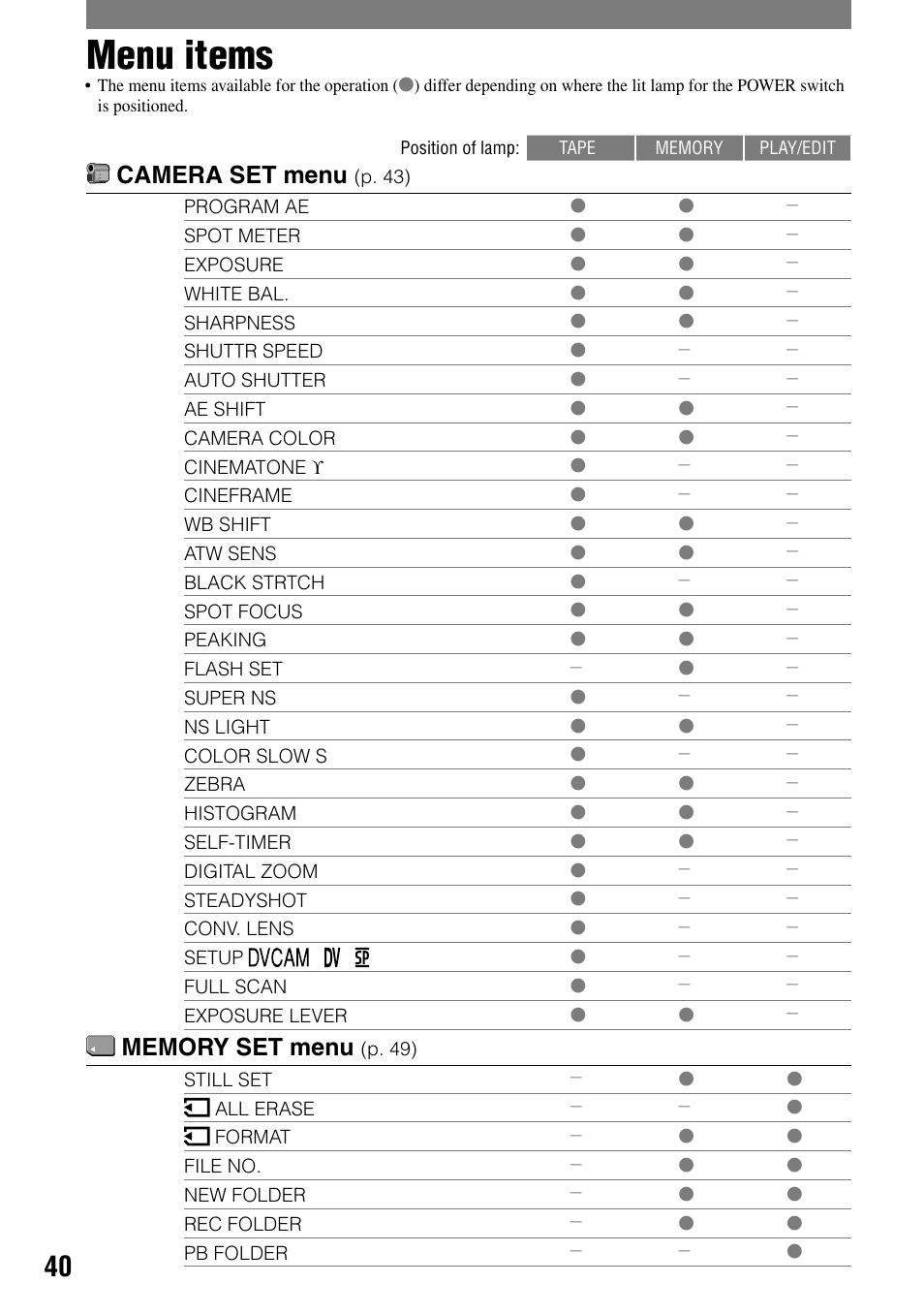 Menu items, Camera set menu | Sony HVR-A1N User Manual | Page 40 / 128