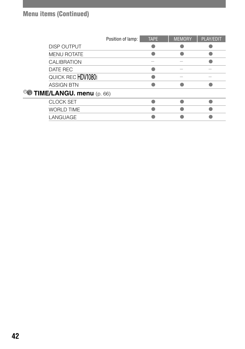 Menu items (continued), Time/langu. menu | Sony HVR-A1N User Manual | Page 42 / 128