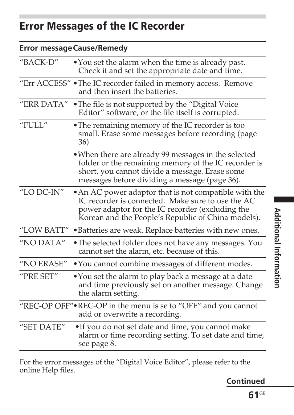 Error messages of the ic recorder, Error messages | Sony ICD-SX20 User Manual | Page 61 / 68