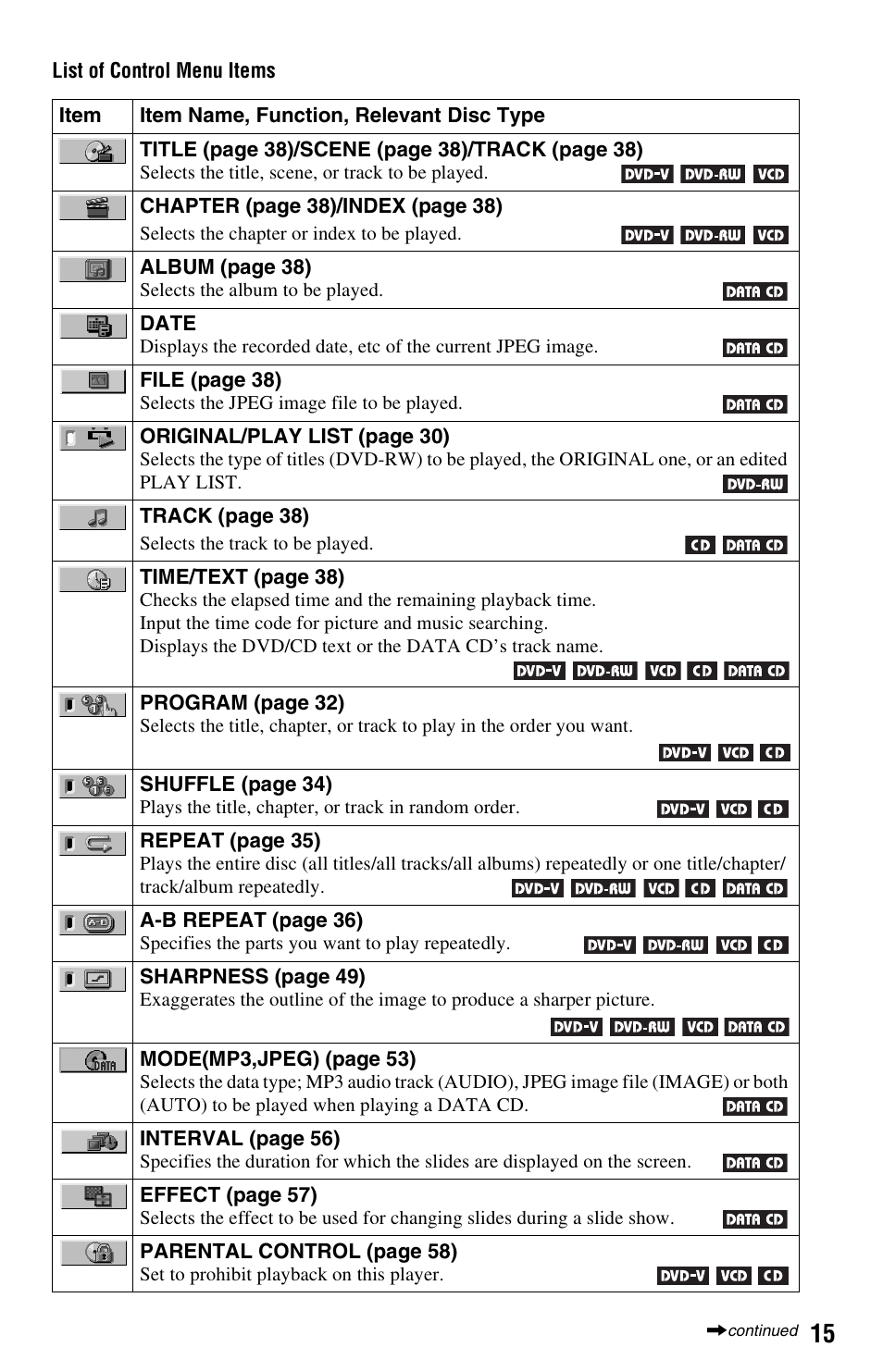Sony DVP-NS501P User Manual | Page 15 / 80