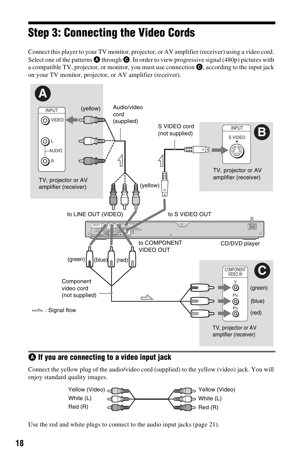 Step 3: connecting the video cords, Aif you are connecting to a video input jack | Sony DVP-NS501P User Manual | Page 18 / 80