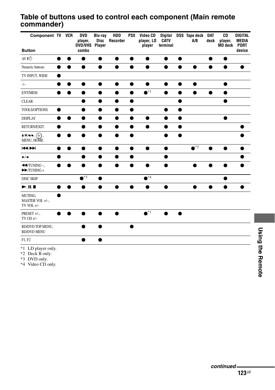 Us ing th e re m o te | Sony 3-875-814-21(1) User Manual | Page 123 / 162