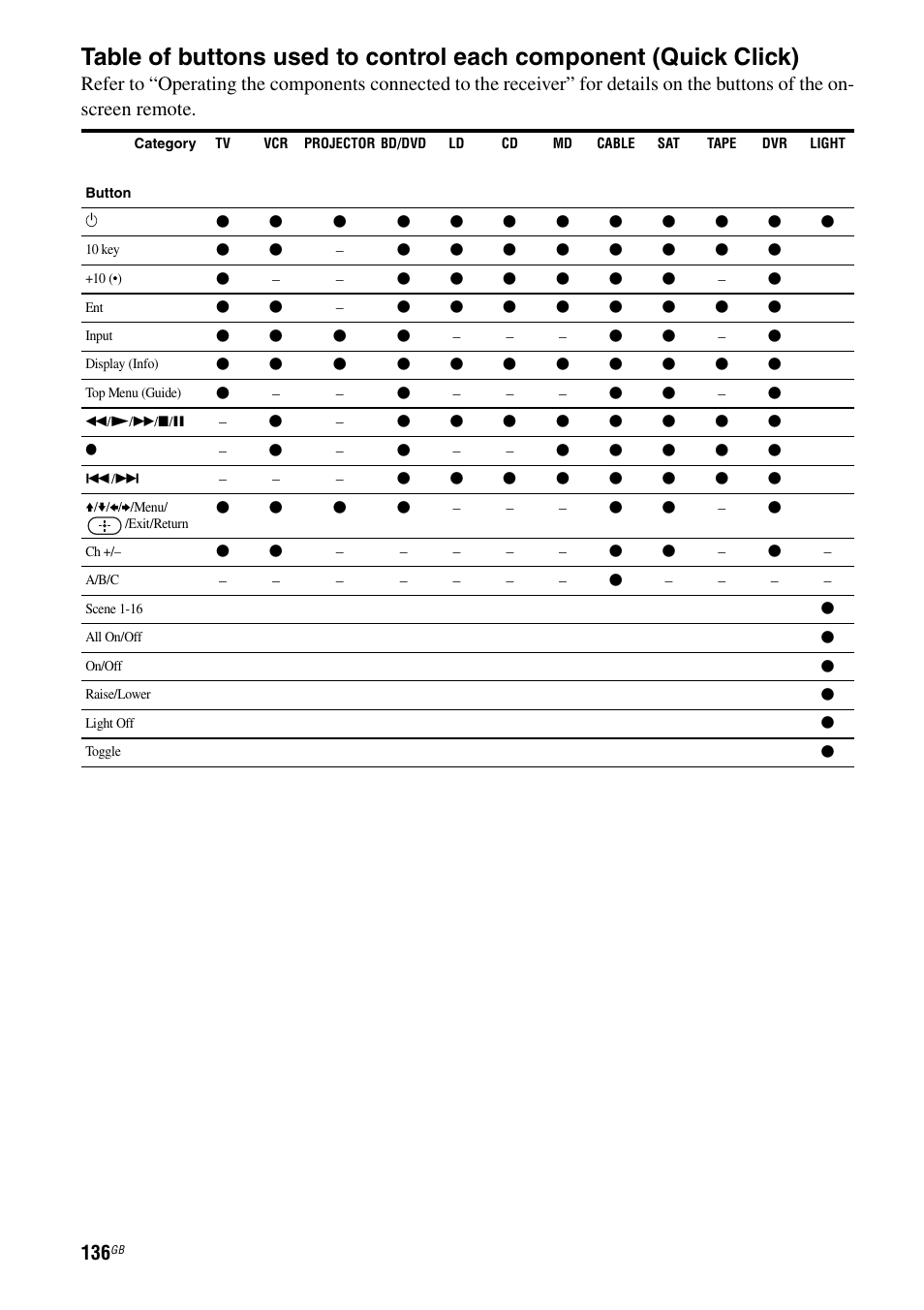 Sony 3-875-814-21(1) User Manual | Page 136 / 162