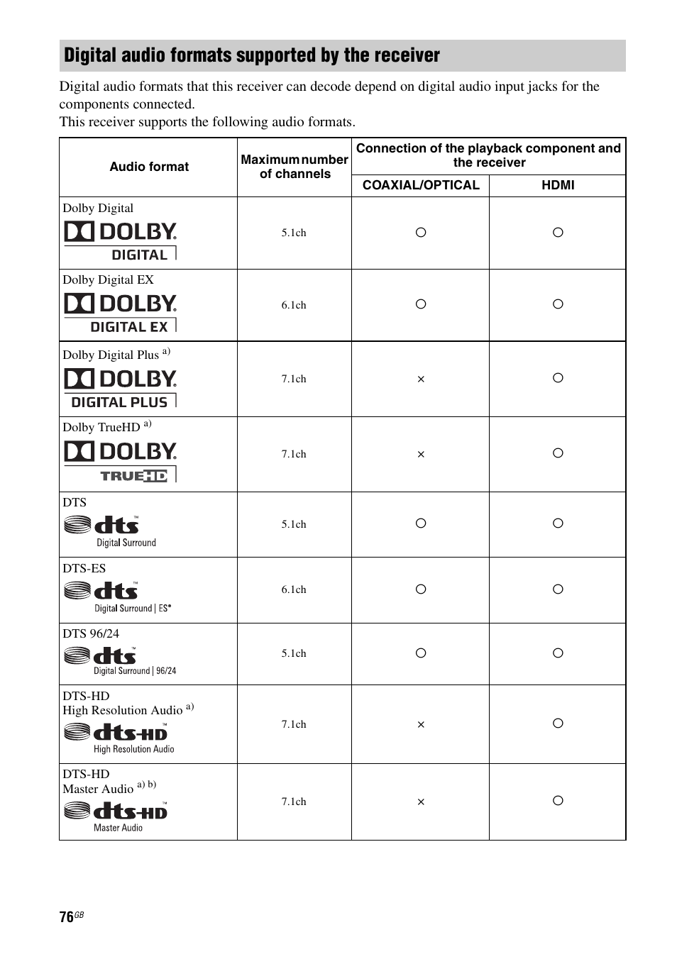 Digital audio formats supported by the receiver | Sony 3-875-814-21(1) User Manual | Page 76 / 162