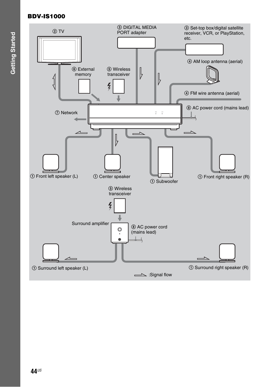 Gettin g star ted bdv-is1000 | Sony BDV-IT1000ES User Manual | Page 44 / 155