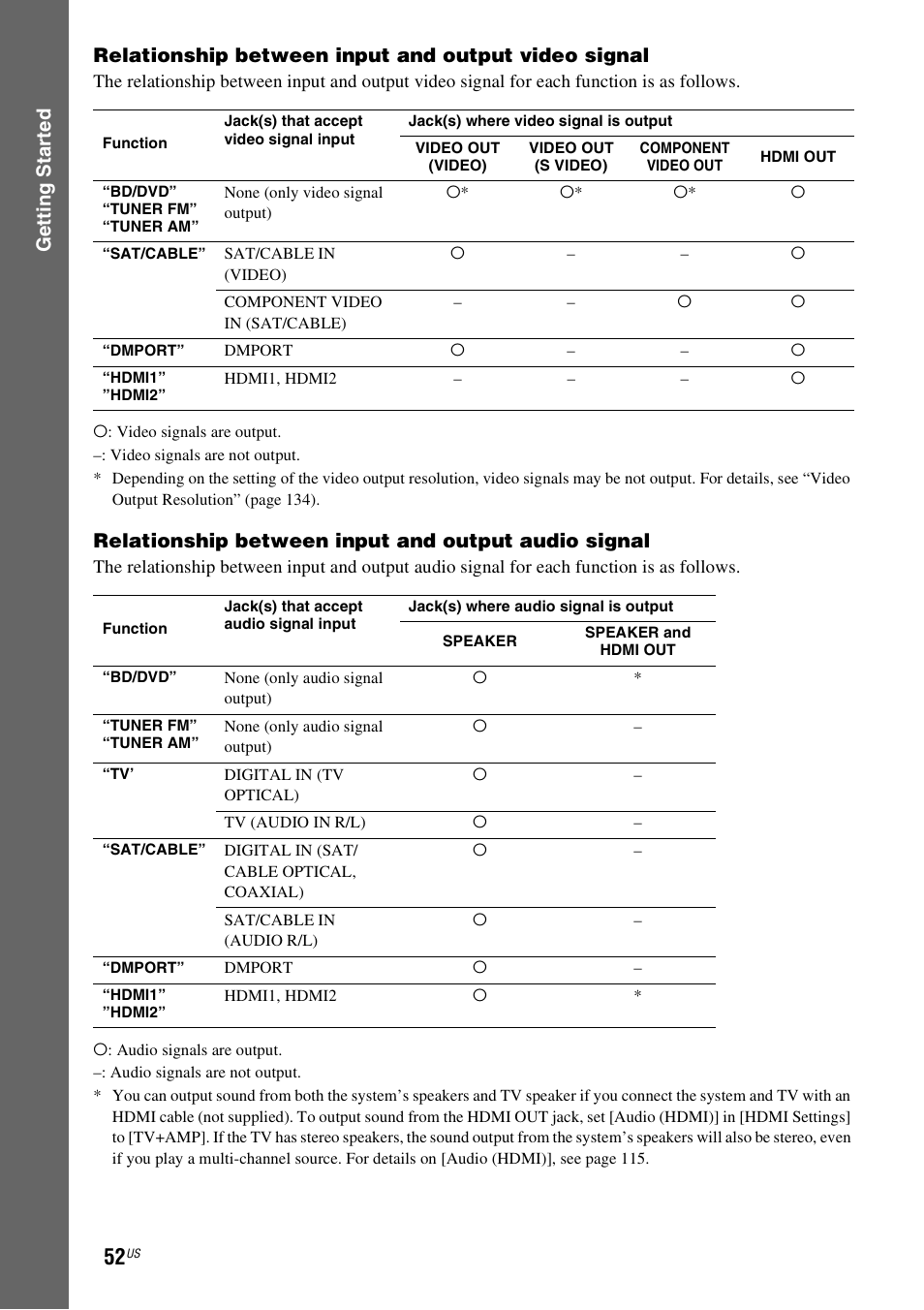 Relationship between input and output audio signal | Sony BDV-IT1000ES User Manual | Page 52 / 155
