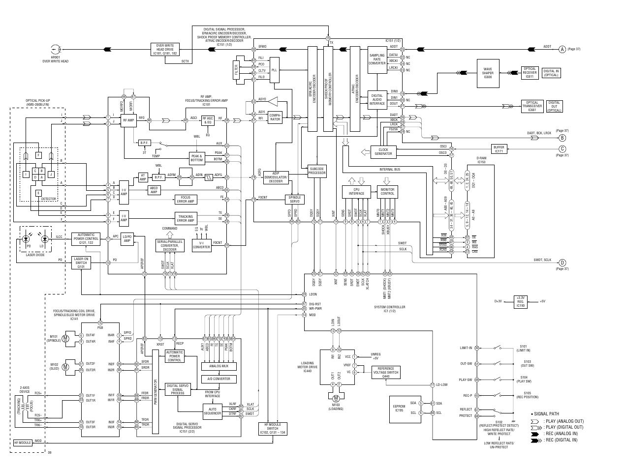 Mds-pc3, Cd b a | Sony MDS-PC3 User Manual | Page 36 / 62